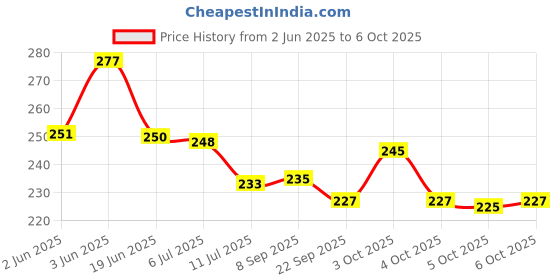 flipkart.com himanshu tex Baby and Toddler First Block Shape, Sorter, Colors, ABCD Shape, Toys for Kids himanshu tex Price History Graph from 2 Jun 2025 to 6 Oct 2025