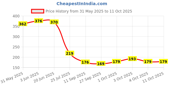 flipkart.com m-alive Baby and Toddler Plastic First Block Shape,Color, ABCD Shape, Toy for 1 Year Old m-alive Price History Graph from 31 May 2025 to 10 Oct 2025