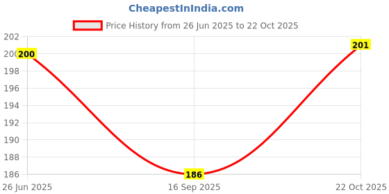 flipkart.com lishonn Baby Animal Themed Rattle & Teether Toy Aged 0+ Months | Panda Shape Rattle lishonn Price History Graph from 26 Jun 2025 to 22 Oct 2025