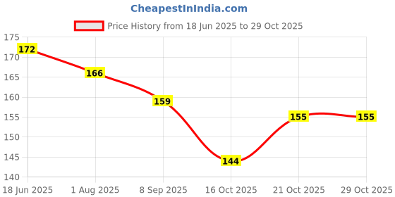 flipkart.com trosskart Baby Apron,Smock,Drool bib,Feeding bib,Bandana bib,Silicone bib trosskart Price History Graph from 18 Jun 2025 to 28 Oct 2025