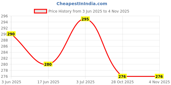 flipkart.com naveen Baby Arrival Welcome Party Home Decoration Kit Welcome Baby boy Baby arrival naveen Price History Graph from 3 Jun 2025 to 3 Nov 2025