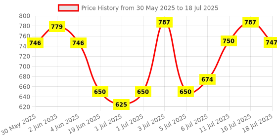 flipkart.com oh baby BABY BABY PLASTIC chetak HORSE WITH ROCKING FUNCTION AND RUNNING RIDE ON WITH AMAZING COLOR (assembly videohttps://www.youtube.com/watch?v=7AacYo9_xIQ) FOR YOUR KIDS FGTY-GHYT-.058O;IO52259K---08 oh baby Price History Graph from 30 May 2025 to 11 Jul 2025