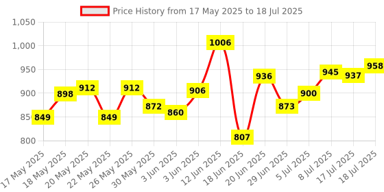 flipkart.com oh baby BABY'' BABY PLASTIC elephant WITH ROCKING FUNCTION oh baby Price History Graph from 17 May 2025 to 8 Jul 2025