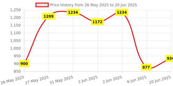 flipkart.com oh baby BABY'' BABY PLASTIC elephant WITH ROCKING FUNCTION AND RUNNING RIDEO ON WITH AMAZING COLOR FOR YOUR KIDS First Class Rocking Plastic elephant With 4 Wheels For Cycle The musical elephant 2 In 1 Function Rocking And Cycling For Your Kids GH-DR-CV-1513 oh baby Price History Graph from 26 May 2025 to 20 Jun 2025