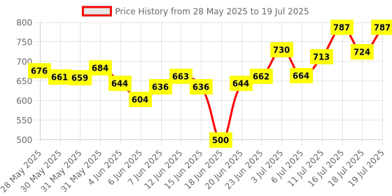flipkart.com smiley bell BABY BABY PLASTIC HORSE WITH ROCKING FUNCTION AND RUNNING RIDE ON WITH AMAZING COLOR smiley bell Price History Graph from 28 May 2025 to 11 Jul 2025
