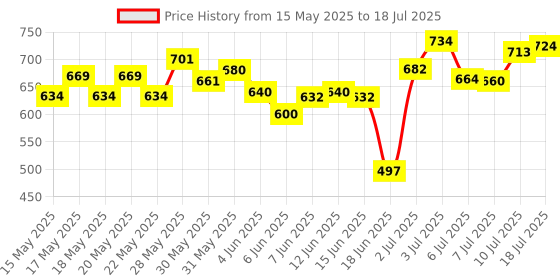 flipkart.com smiley bell BABY BABY PLASTIC HORSE WITH ROCKING FUNCTION AND RUNNING RIDE ON WITH AMAZING COLOR FOR YOUR KIDS GTY-SDER-03 Rideons & Wagons Non Battery Operated Ride On (Multicolor) smiley bell Price History Graph from 15 May 2025 to 10 Jul 2025