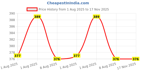 flipkart.com mungat Baby Back Head protector for Walking Breast Support Cushion mungat Price History Graph from 1 Aug 2025 to 17 Nov 2025