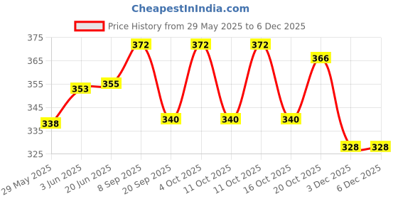 flipkart.com pekuniary baby bag Baby Carrier pekuniary Price History Graph from 29 May 2025 to 6 Dec 2025