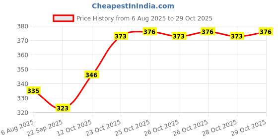 flipkart.com gizzline BABY BAG Baby Carrier gizzline Price History Graph from 6 Aug 2025 to 29 Oct 2025