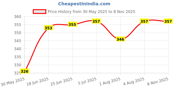 flipkart.com pekuniary baby bag Baby Carrier pekuniary Price History Graph from 30 May 2025 to 7 Nov 2025