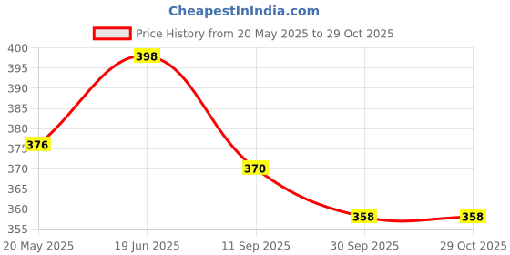 flipkart.com gizzline BABY BAG Baby Carrier gizzline Price History Graph from 20 May 2025 to 29 Oct 2025