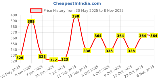 flipkart.com pekuniary baby bag Baby Carrier pekuniary Price History Graph from 30 May 2025 to 6 Nov 2025