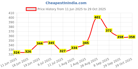 flipkart.com gizzline BABY BAG Baby Carrier gizzline Price History Graph from 11 Jun 2025 to 29 Oct 2025