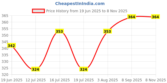 flipkart.com pekuniary baby bag Baby Carrier pekuniary Price History Graph from 19 Jun 2025 to 7 Nov 2025