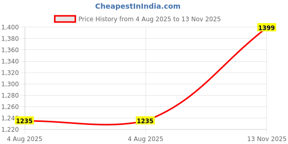 flipkart.com house of quirk Baby Bag Maternity Backpack Diaper Bag house of quirk Price History Graph from 4 Aug 2025 to 13 Nov 2025
