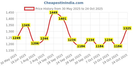 flipkart.com house of quirk Baby Bag Maternity Backpack Diaper Bag house of quirk Price History Graph from 30 May 2025 to 22 Oct 2025