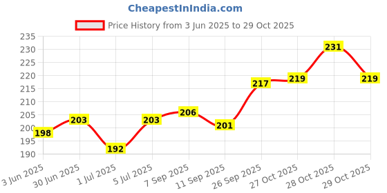 flipkart.com amaze sport Baby Bag Rattle set Rattle (Multicolor) Rattle amaze sport Price History Graph from 3 Jun 2025 to 29 Oct 2025