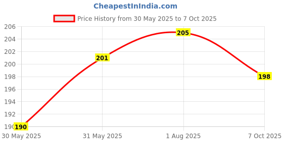 flipkart.com dsentsports Baby Bag Rattle set Rattle (Multicolor) Rattle (Multicolor) Rattle dsentsports Price History Graph from 30 May 2025 to 7 Oct 2025