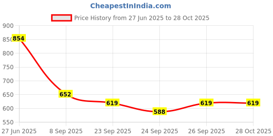 flipkart.com kuber industries Baby Bag|Parachute Baby Bottle Cooler Bag|Baby Cloth Bag|Cartoon Bottle Bag|Pink Mothers Bag kuber industries Price History Graph from 27 Jun 2025 to 28 Oct 2025