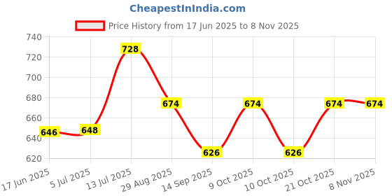 flipkart.com little munchkins Baby Bags For Mothers | maternity bag for women and baby |Two-way carrying style Waterproof Diaper Bag little munchkins Price History Graph from 17 Jun 2025 to 3 Nov 2025