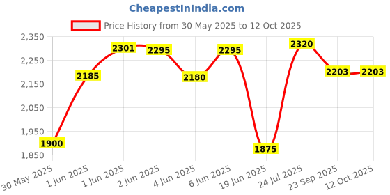 flipkart.com toys r us avigo Baby Balance Bike for 1 Year+ Mini Ride On with Easy Grip Handle, No Pedal for Learning to Walk for Baby Tricycle toys r us avigo Price History Graph from 30 May 2025 to 12 Oct 2025