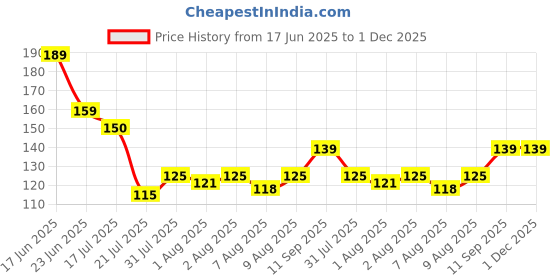 flipkart.com unvelis baby banana toothbrush Baby Training Toothbrush Set with Anti Choking Shield Ultra Soft Toothbrush unvelis Price History Graph from 17 Jun 2025 to 1 Dec 2025