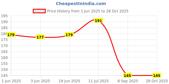 flipkart.com jariso Baby Banana Toothbrush Teether with Soft Bristles Bendable Flexible 100% Safe for Infants Toddlers Easy to Hold Ultra Soft Toothbrush jariso Price History Graph from 1 Jun 2025 to 27 Oct 2025