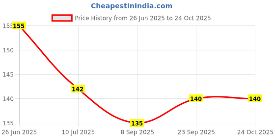 flipkart.com jariso Baby Banana Toothbrush Teether with Soft Bristles Bendable Flexible 100% Safe for Infants Ultra Soft Toothbrush jariso Price History Graph from 26 Jun 2025 to 22 Oct 2025