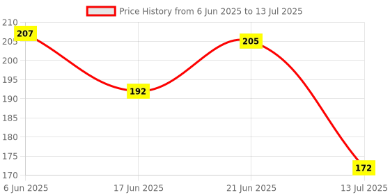 flipkart.com en ligne Baby Banana Toothbrush Teether With Soft Bristles Bendable Flexible 100% Safe Teether en ligne Price History Graph from 6 Jun 2025 to 13 Jul 2025