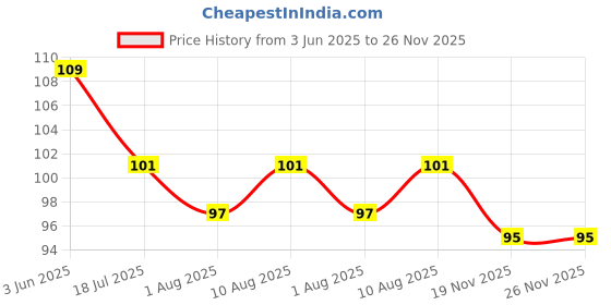 flipkart.com enjoy life Baby Banana Training Toothbrush & Teether BPA Free Safe and Flexible for Infants Baby Boys & Girls Teether enjoy life Price History Graph from 3 Jun 2025 to 26 Nov 2025