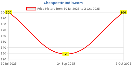 flipkart.com mastela Baby Banana Training Toothbrush & Teether BPA Free Safe and Flexible (Pink) Teether mastela Price History Graph from 30 Jul 2025 to 3 Oct 2025