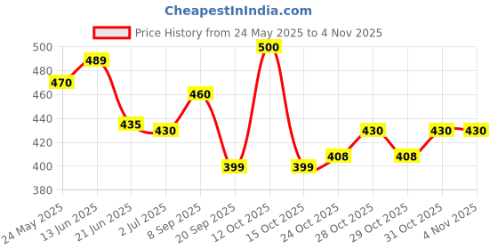 flipkart.com ducosoft baby bar pack of 3 ducosoft Price History Graph from 24 May 2025 to 3 Nov 2025