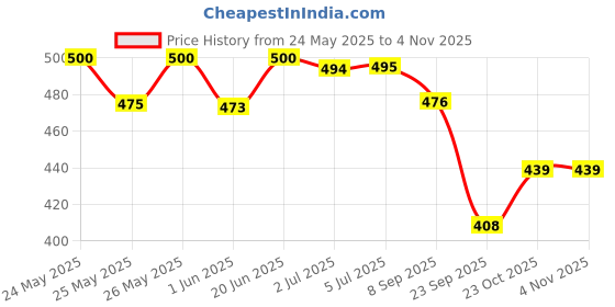 flipkart.com liquin Baby Bar -(PACK OF 3) Baby Bathing Soap With pH 5.5 |Baby Soaps liquin Price History Graph from 24 May 2025 to 2 Nov 2025