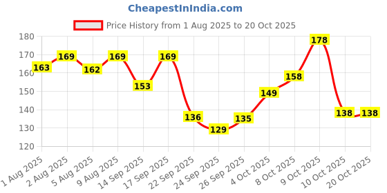 flipkart.com himalaya Baby Bar with Pure Cow Ghee himalaya Price History Graph from 1 Aug 2025 to 19 Oct 2025