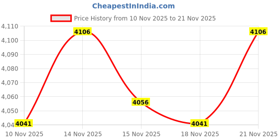 flipkart.com 1st step Baby Bassinet Cum Rocker Swing Cradle Jhula with Mosquito Net for New Born Baby 1st step Price History Graph from 10 Nov 2025 to 21 Nov 2025