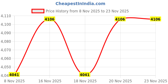 flipkart.com 1st step Baby Bassinet Cum Rocker Swing Cradle Jhula with Mosquito Net for New Born Baby 1st step Price History Graph from 8 Nov 2025 to 22 Nov 2025