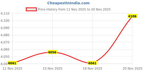 flipkart.com 1st step Baby Bassinet Cum Rocker Swing Cradle Jhula with Mosquito Net for New Born Baby 1st step Price History Graph from 11 Nov 2025 to 20 Nov 2025