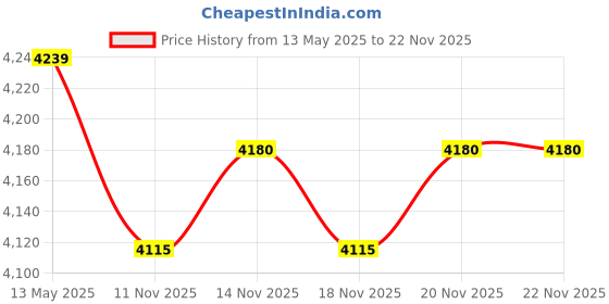 flipkart.com 1st step Baby Bassinet Cum Rocker Swing Cradle Jhula with Mosquito Net for New Born Baby Bassinet 1st step Price History Graph from 13 May 2025 to 21 Nov 2025