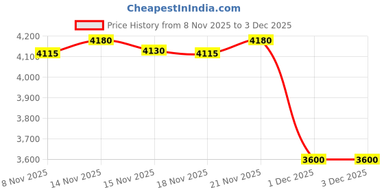 flipkart.com 1st step Baby Bassinet Cum Rocker Swing Cradle Jhula with Mosquito Net for New Born Baby Bassinet 1st step Price History Graph from 8 Nov 2025 to 1 Dec 2025