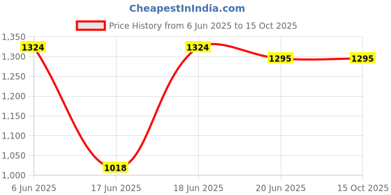 flipkart.com confiado baby bassinet cum stroller cradle for newborn babies with mosquito net silver blue color size mini Bassinet confiado Price History Graph from 6 Jun 2025 to 15 Oct 2025
