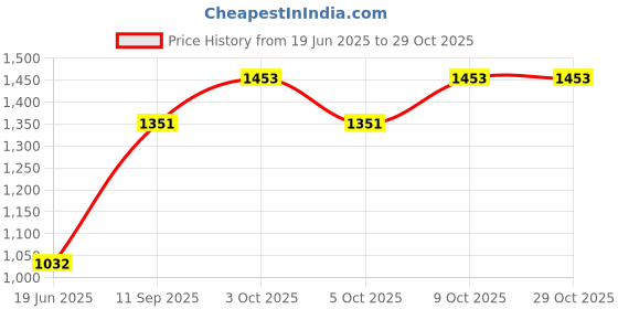 flipkart.com confiado baby bassinet for new born babies with wheels large size Bassinet confiado Price History Graph from 19 Jun 2025 to 29 Oct 2025