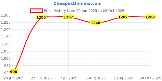 flipkart.com confiado baby bassinet for new born baby with mosquito net small size Bassinet confiado Price History Graph from 20 Jun 2025 to 28 Oct 2025