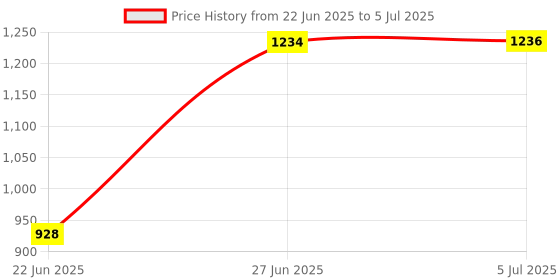 flipkart.com confiado baby bassinet for newborn babies with mosquito net only for 6 months baby confiado Price History Graph from 22 Jun 2025 to 5 Jul 2025