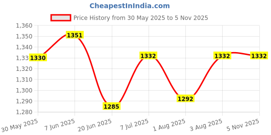 flipkart.com rawzz baby bassinet Stroller rawzz Price History Graph from 30 May 2025 to 5 Nov 2025