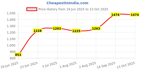 flipkart.com confiado baby bassinet stroller baby swing mosquito net only for 6 months Bassinet confiado Price History Graph from 19 Jun 2025 to 13 Oct 2025