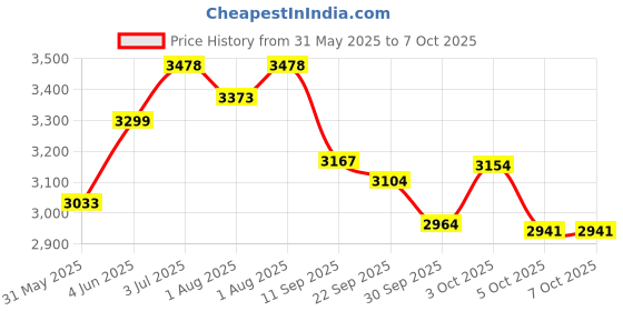 flipkart.com 1st step Baby Bassinet Swing Cradle Jhula with Mosquito Net & Storage Basket for New Born Bassinet 1st step Price History Graph from 31 May 2025 to 6 Oct 2025