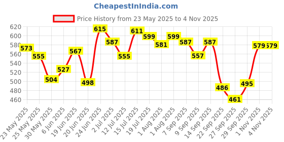 flipkart.com sanosan Baby Bath And Shampoo sanosan Price History Graph from 23 May 2025 to 1 Nov 2025
