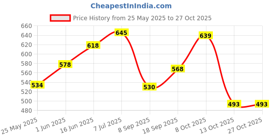 flipkart.com sanosan BABY BATH & SHAMPOO sanosan Price History Graph from 25 May 2025 to 27 Oct 2025