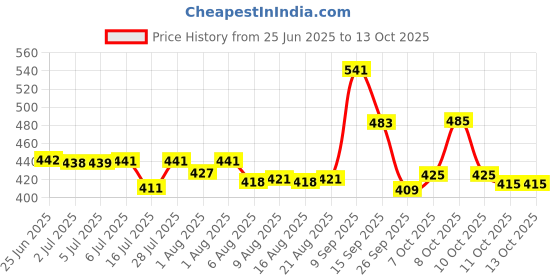 flipkart.com sanosan BABY BATH AND SHAMPOO - 200ml sanosan Price History Graph from 25 Jun 2025 to 13 Oct 2025