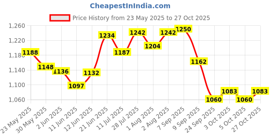 flipkart.com sanosan Baby Bath and Shampoo 500 with Milk protein sanosan Price History Graph from 23 May 2025 to 27 Oct 2025